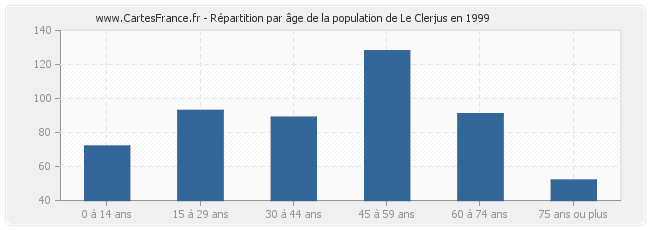 Répartition par âge de la population de Le Clerjus en 1999